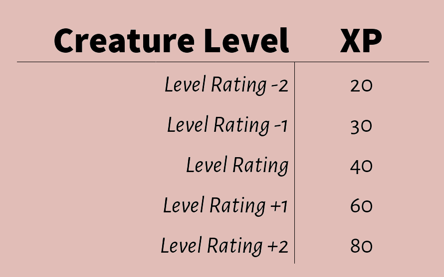 A table with two columns labeled Creature Level and XP. The first column has the entries “Level -2”, “Level -1”, “Level Rating”, “Level +1” and “Level +2”. The second column lists the XP values 20, 30, 40, 60, and 80.
