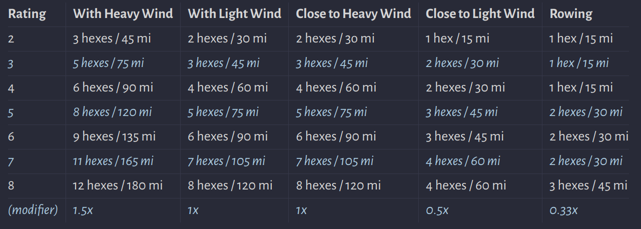 A table with six columns as follows: Rating, With Heavy Wind, With Light Wind, Close to Heavy Wind, and Rowing; rows corresponding to ratings from 2-8, and a (modifier) row. The modifier row lists 1.5x, 1x, 1x, 0.5x and 0.33x in each respective column. The rest of the table multiplies the modifier by the rating in each respective cell.